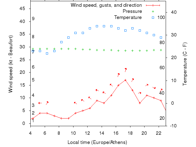 Weather graph