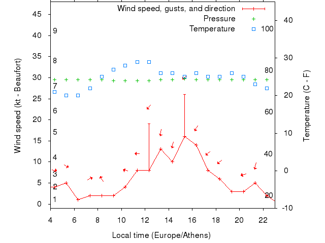 Weather graph