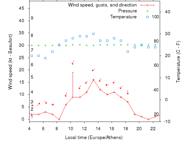 Weather graph