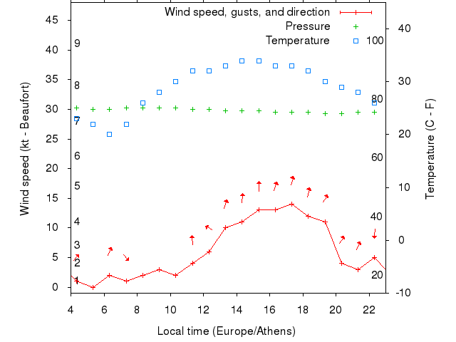 Weather graph