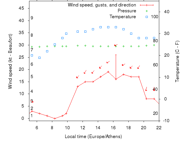 Weather graph