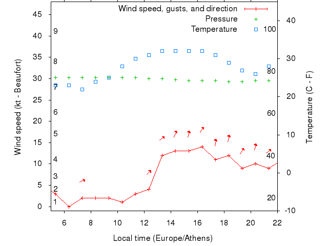 Weather graph