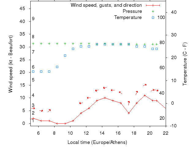 Weather graph