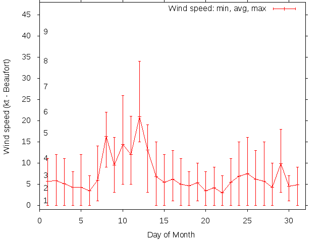 Monthly wind variation chart