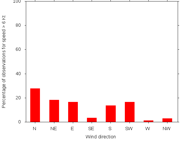 Monthly wind direction chart