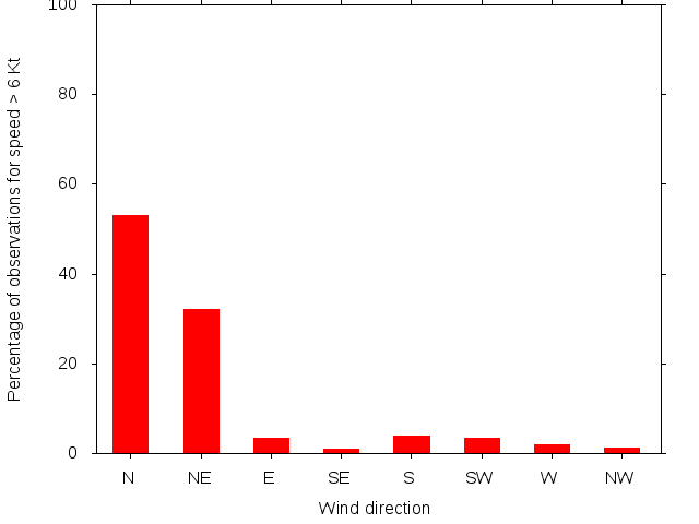 Monthly wind direction chart