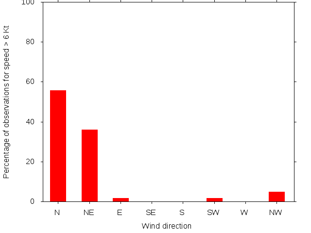 Monthly wind direction chart