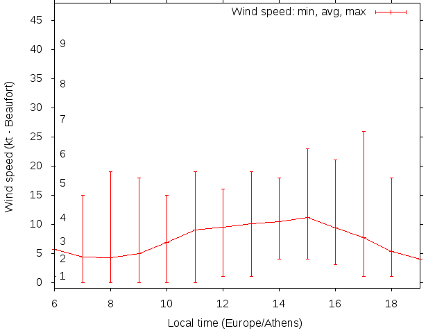 Daily wind variation chart