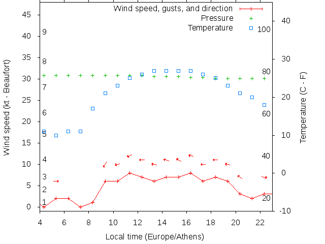 Weather graph