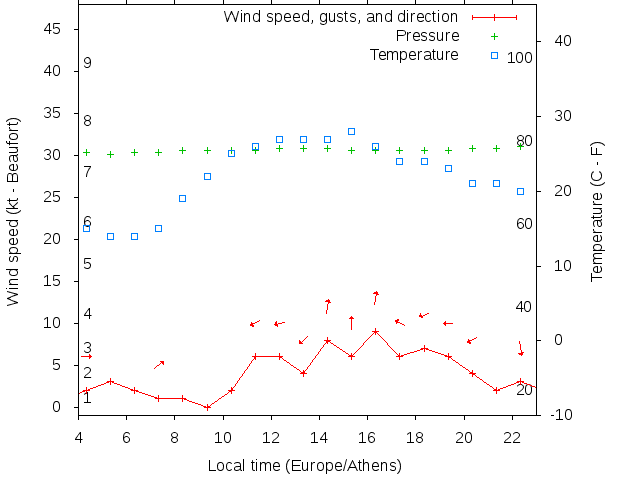 Weather graph