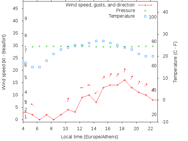 Weather graph