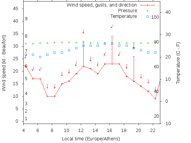 Weather graph