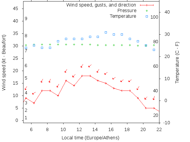 Weather graph