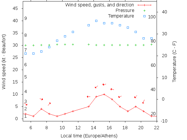 Weather graph