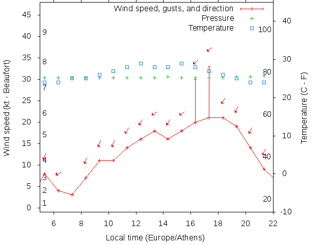 Weather graph