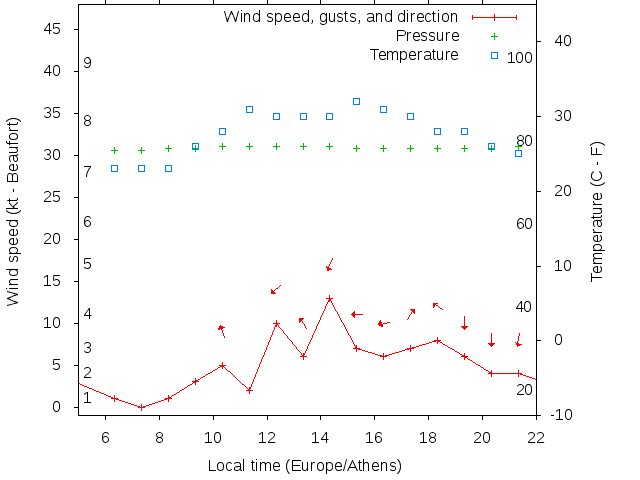 Weather graph