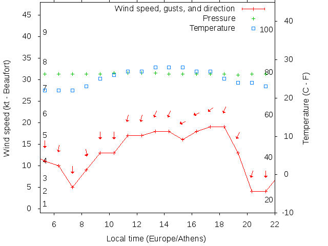 Weather graph