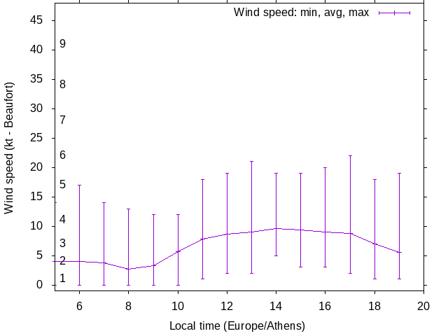 Daily wind variation chart