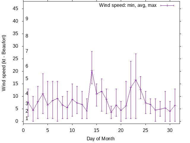 Monthly wind variation chart