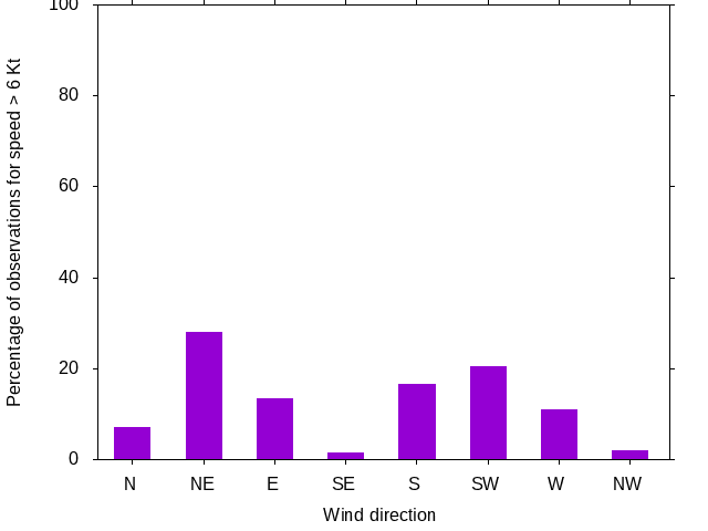 Monthly wind direction chart