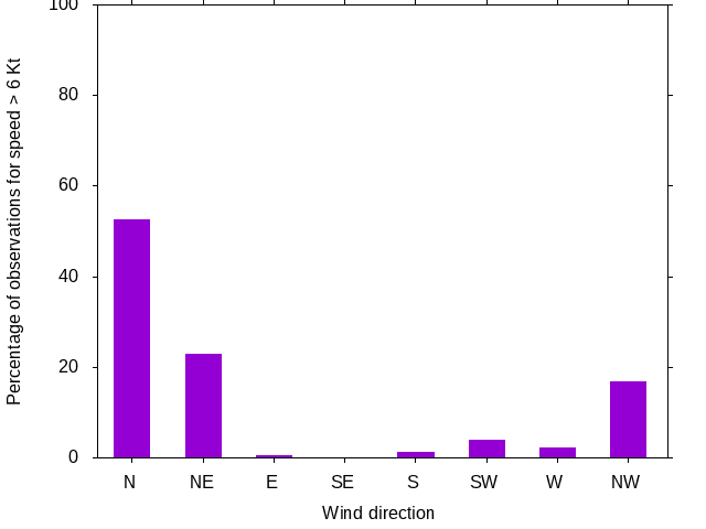 Monthly wind direction chart