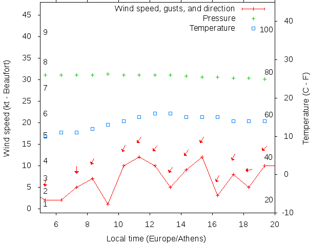 Weather graph