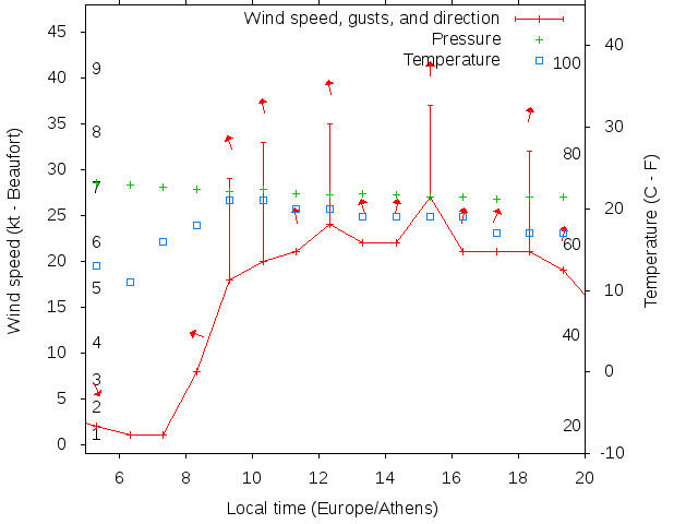 Weather graph