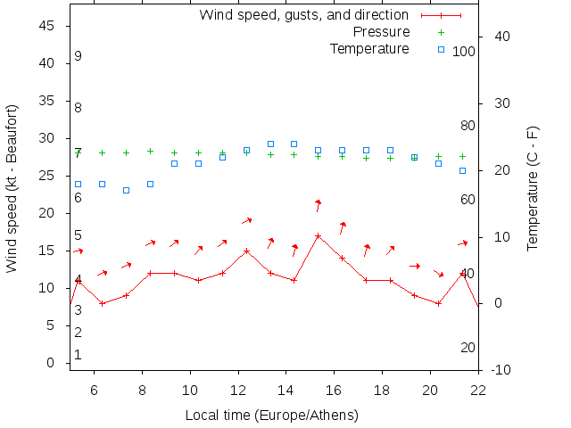 Weather graph