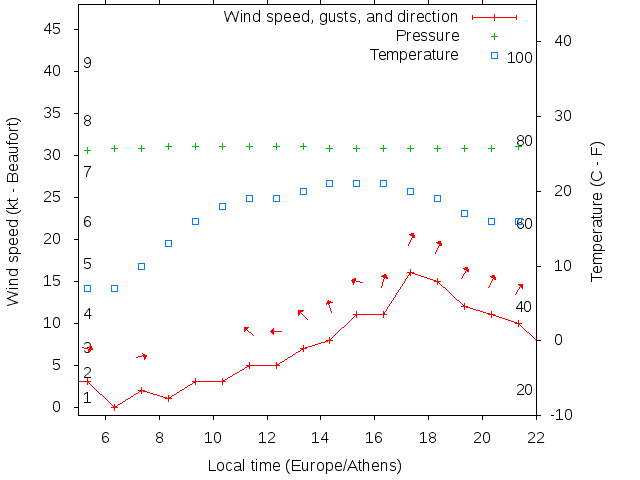 Weather graph