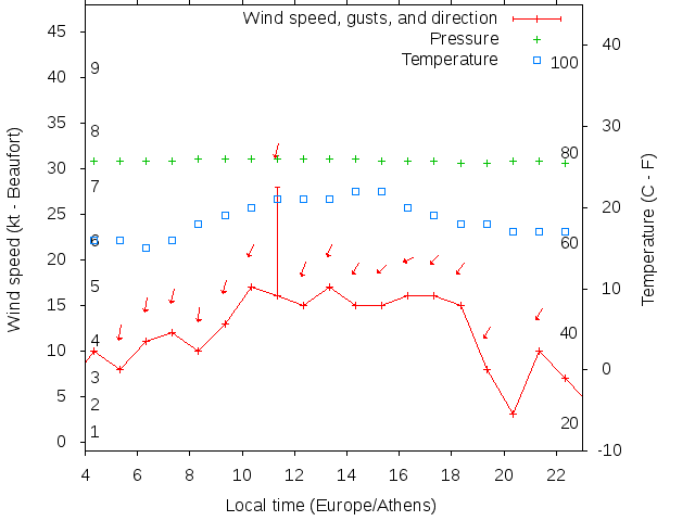 Weather graph