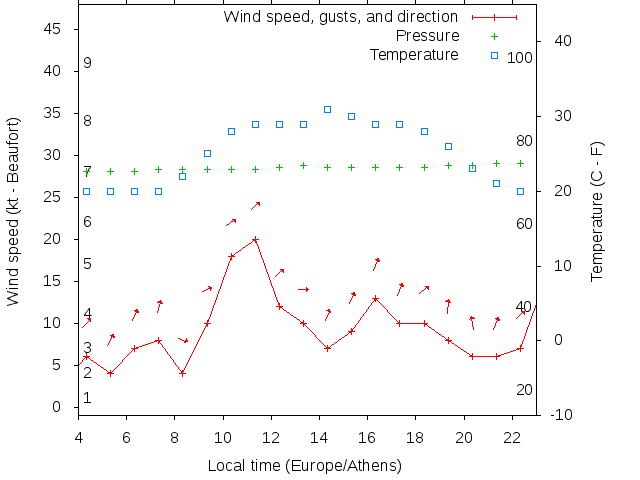 Weather graph