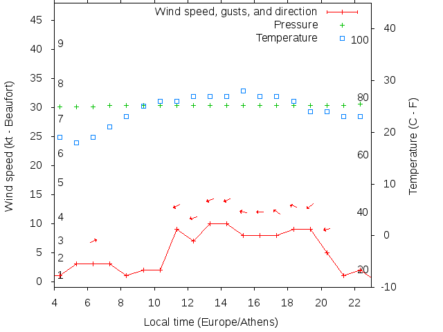 Weather graph