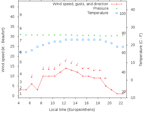 Weather graph