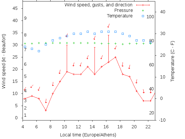 Weather graph