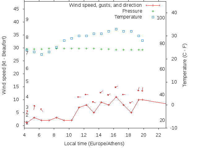 Weather graph