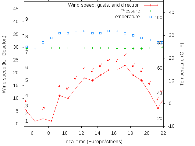 Weather graph