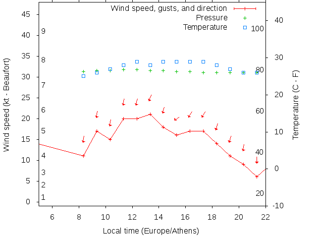 Weather graph