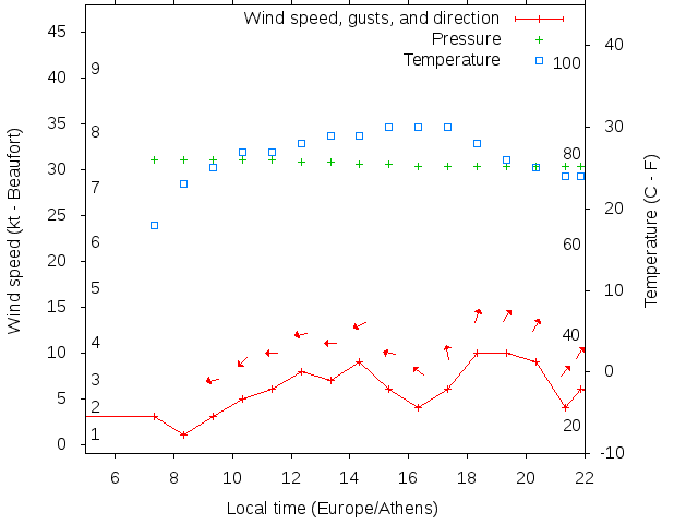 Weather graph