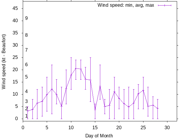 Monthly wind variation chart