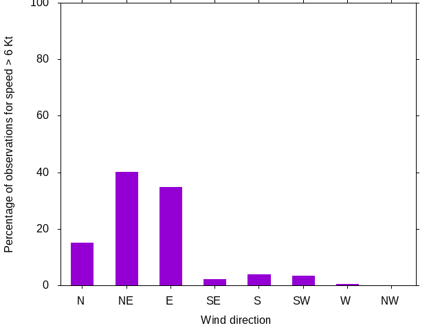 Monthly wind direction chart