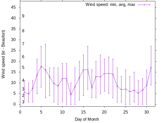 Monthly wind variation chart