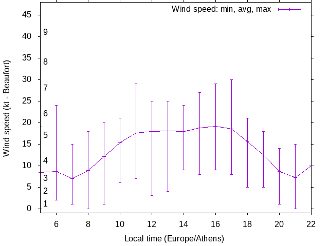 Daily wind variation chart