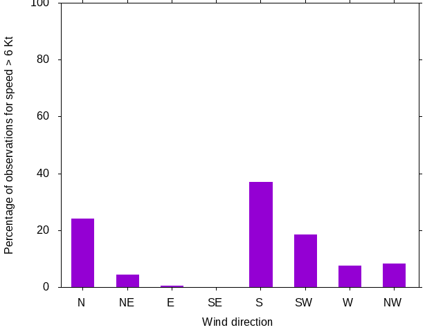 Monthly wind direction chart