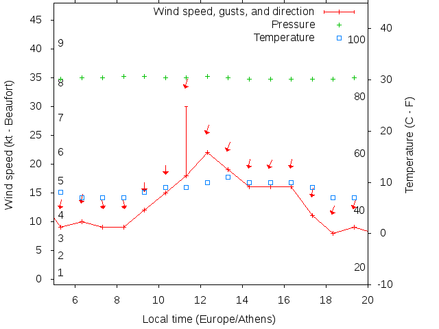 Weather graph