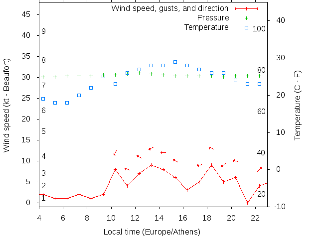 Weather graph