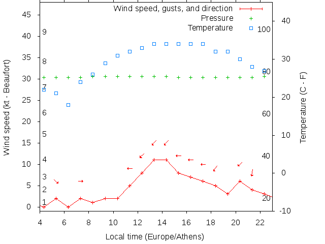 Weather graph