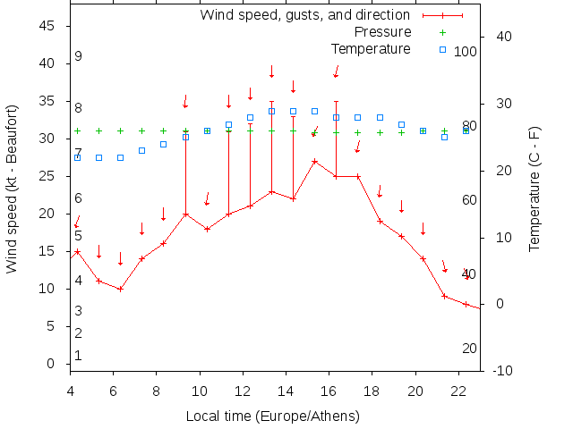 Weather graph