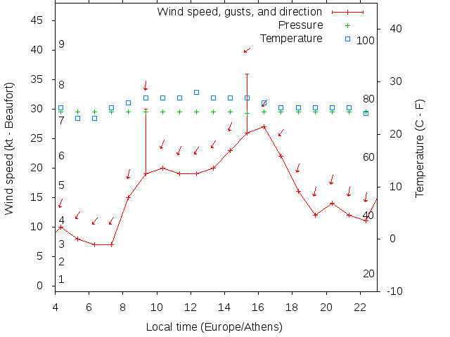 Weather graph