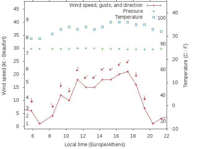 Weather graph