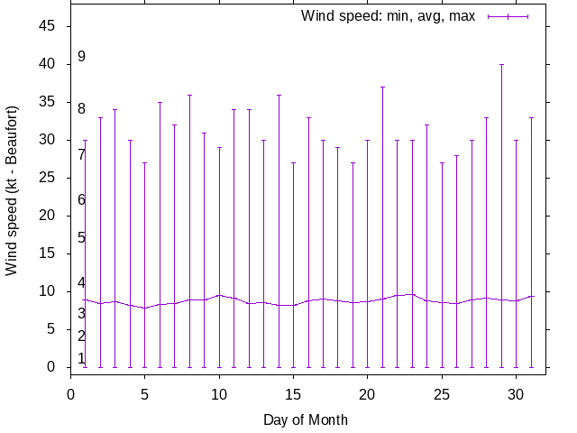 Monthly wind variation chart